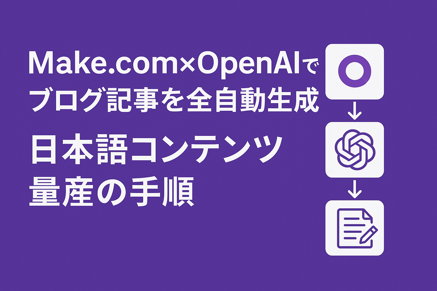 Make.comとOpenAIを活用し、ブログ記事を自動生成する手順を示す横長バナー。紫背景に白文字の日本語タイトルと、Make→OpenAI→記事生成を表す縦のフローアイコンが右側に配置されている。